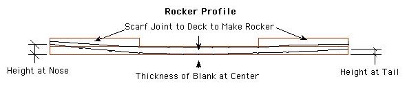 Rocker Profile with Scarf Joint